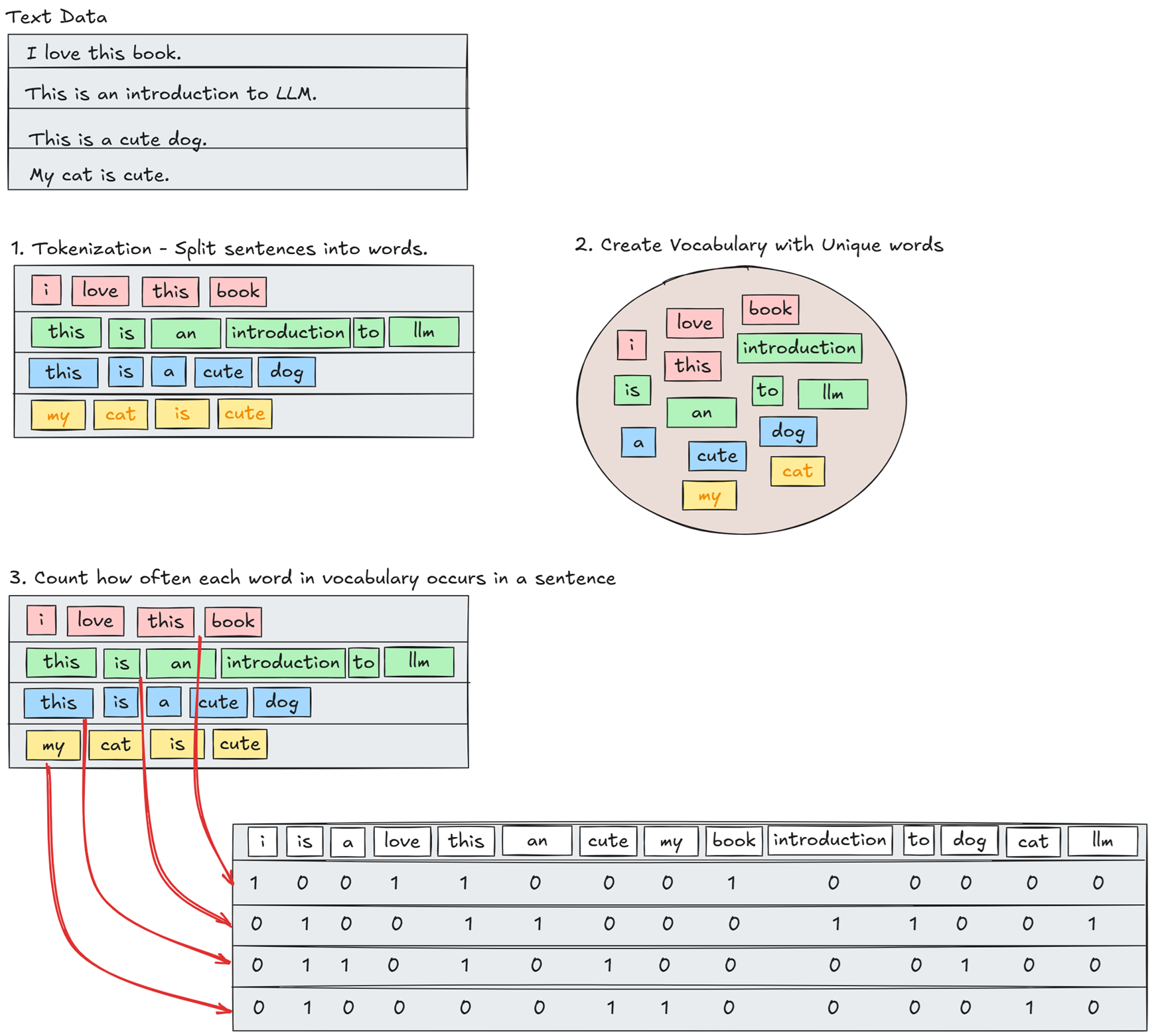 Bag of Words Algorithm